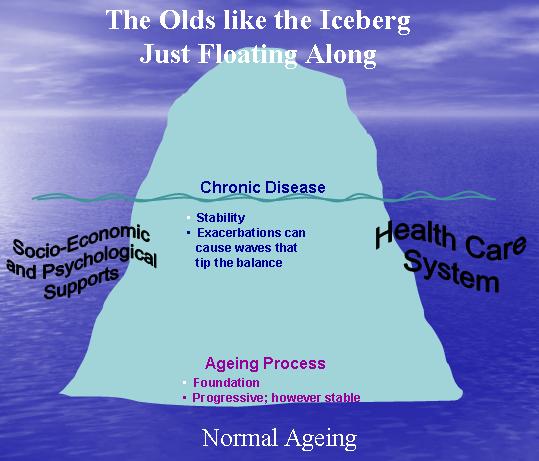 Acute Care and the “Older Person” Pyramid